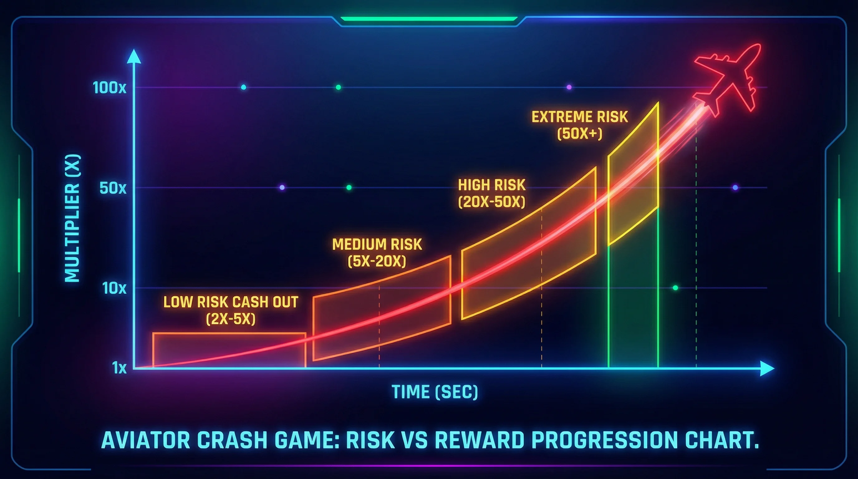 Gráfico de Multiplicadores do Aviator