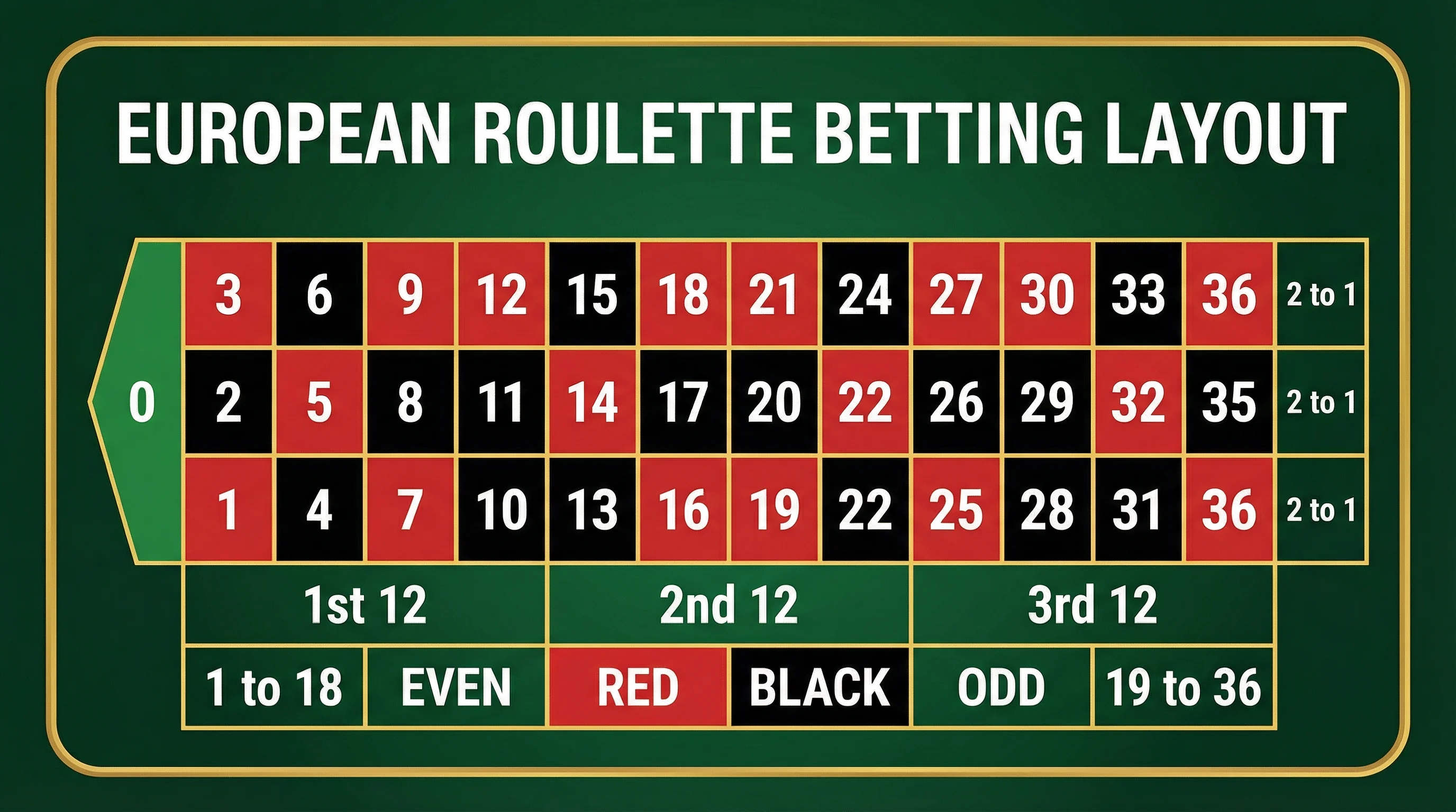 Layout da Mesa de Roleta